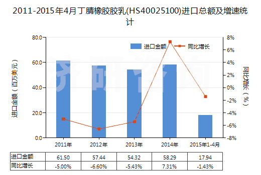 2011-2015年4月丁腈橡膠膠乳(HS40025100)進(jìn)口總額及增速統(tǒng)計(jì)